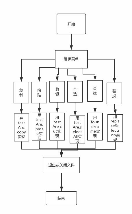 軟件工程實驗報告 基于電腦端的記事本開發(fā)設(shè)計